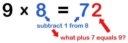 Learning the Nine Times Table